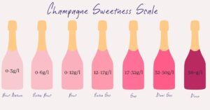 Champagne sweetness Scale